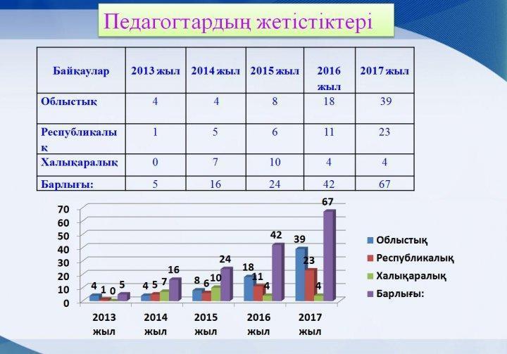 2016-2017 оқу жылындағы мектеп - интернат мұғалімдерінің сапалық құрамы