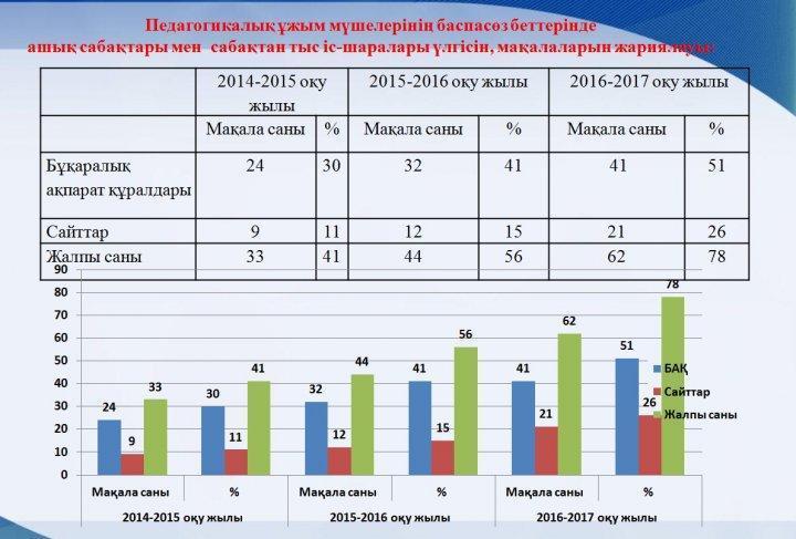 2016-2017 оқу жылындағы мектеп - интернат мұғалімдерінің сапалық құрамы