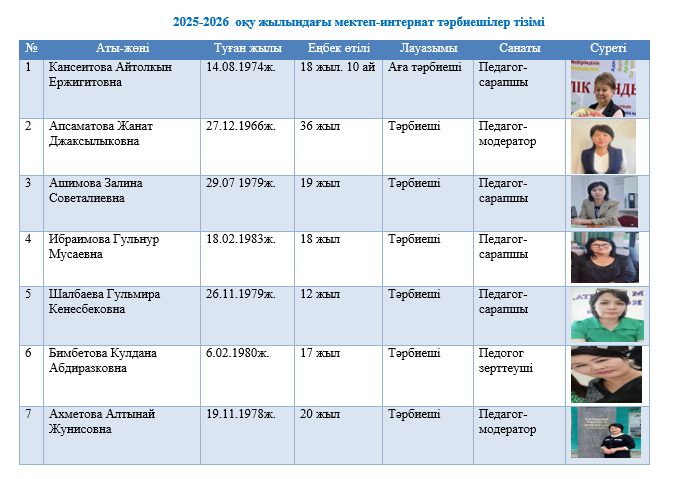2025 - 2026  оқу жылындағы мектеп - интернат тәрбиешілер тізімі